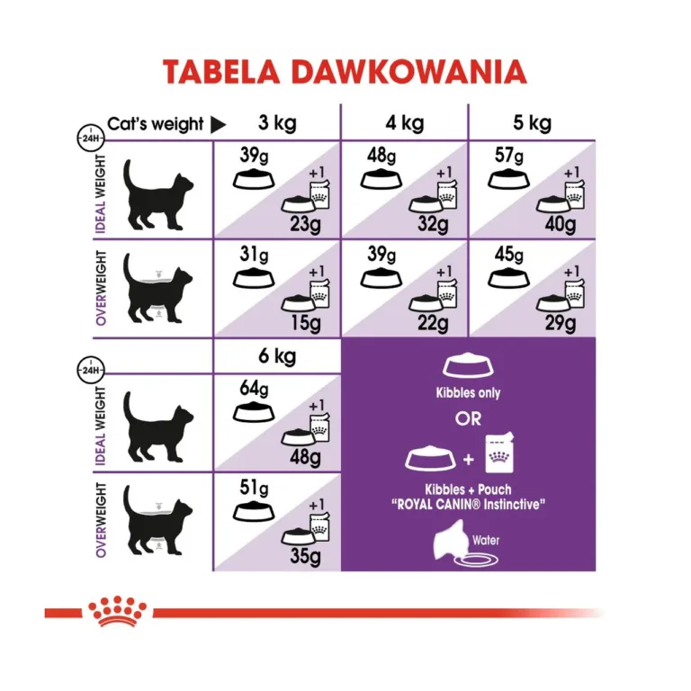Royal Canin Sensible 33 kasside kuivtoidu söötmistabel