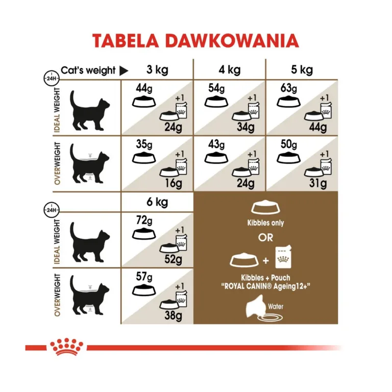 Royal Canin Ageing Sterilised 12+ toitainesisalduse tabel eakale kassile