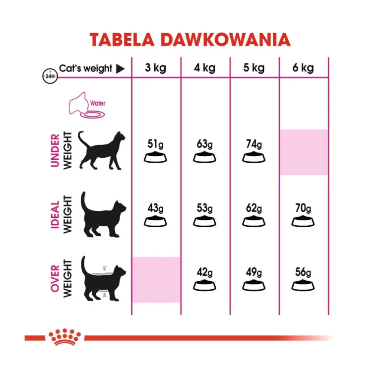 Royal Canin Savour Exigent kassitoidu päevane annustamise tabel