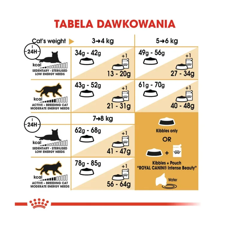 Royal Canin Ragdoll kassitoidu 400g annustamistabel