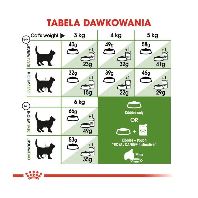 Royal Canin Active Life Outdoor kassitoidu toitmisjuhend tabel
