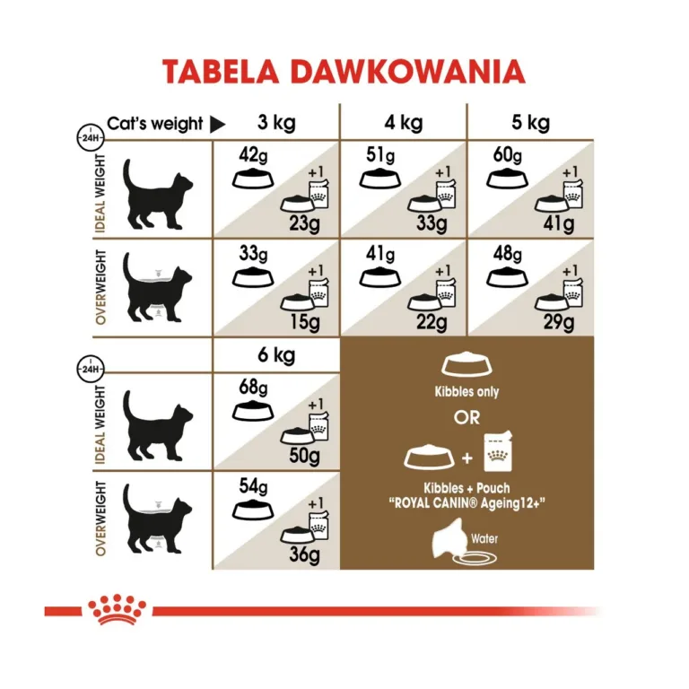 Royal Canin kuivtoidu serveerimissoovitused