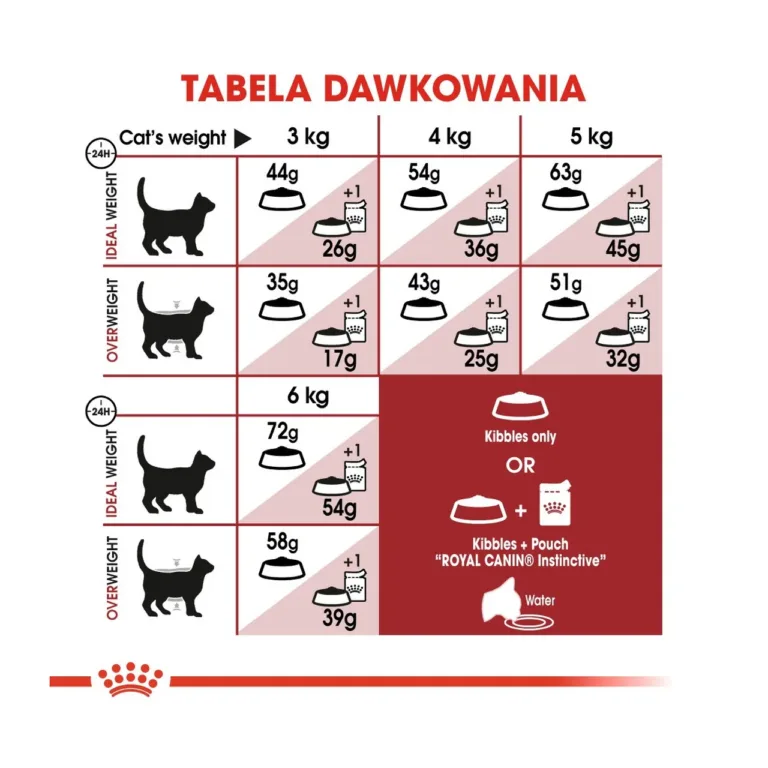 Royal Canin Feline Fit kassitoidu doseerimistabel