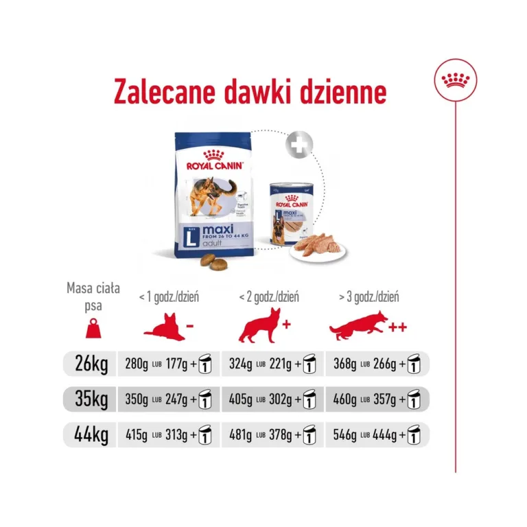 Royal Canin Maxi päevase toidukoguse soovitused