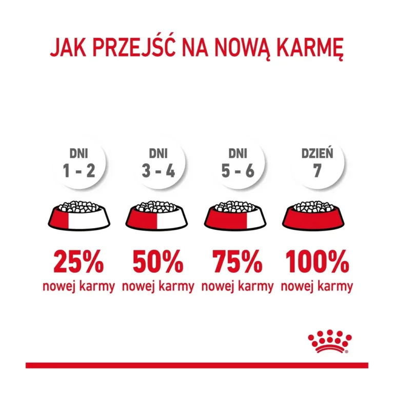Royal Canin Hairball Care kuivtoidu üleminekujuhend