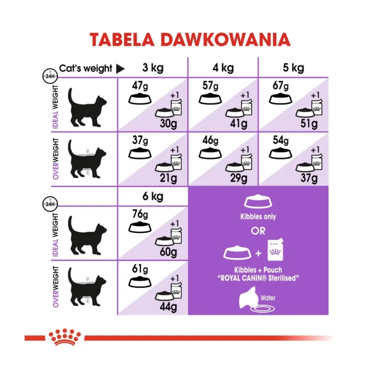Royal Canin Sterilised annustamise tabel kassidele