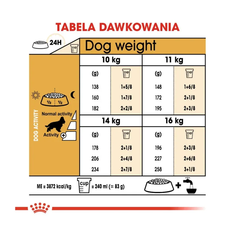 Royal Canin Cocker Spaniel toidukoguste tabel