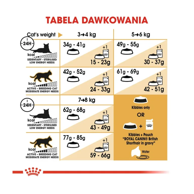 Royal Canin kassitoidu toitmissoovituse tabel