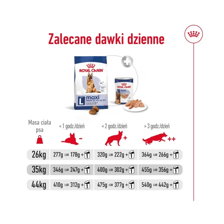 Royal Canin Maxi Adult 5+ päevased toitmisnormid