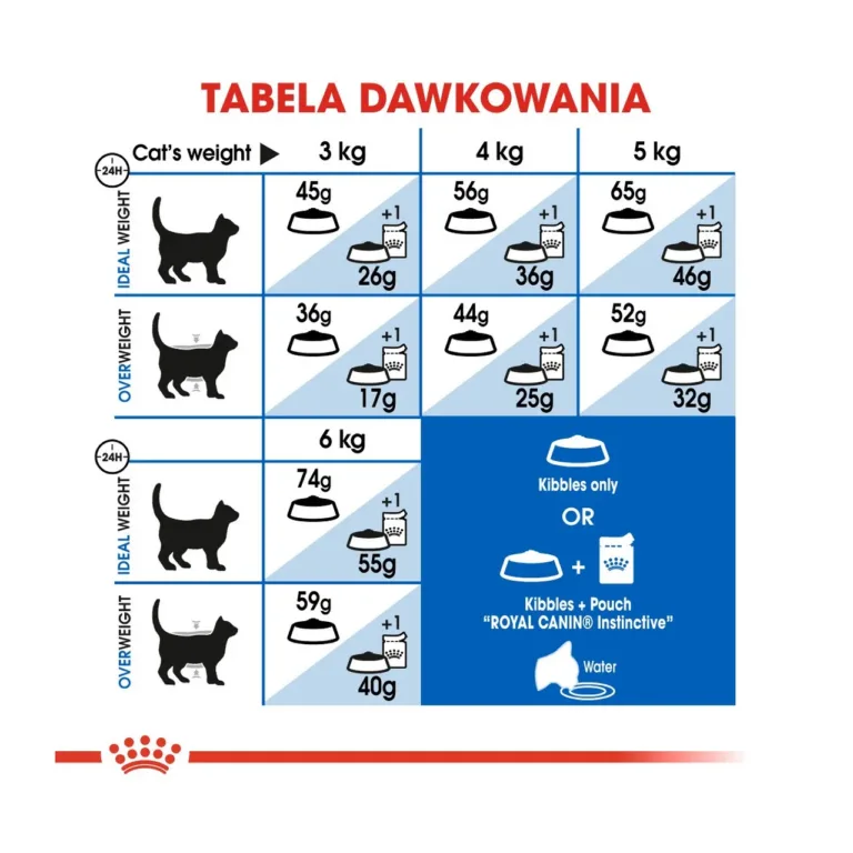 Royal Canin Indoor toitmisjuhend ja annustabel