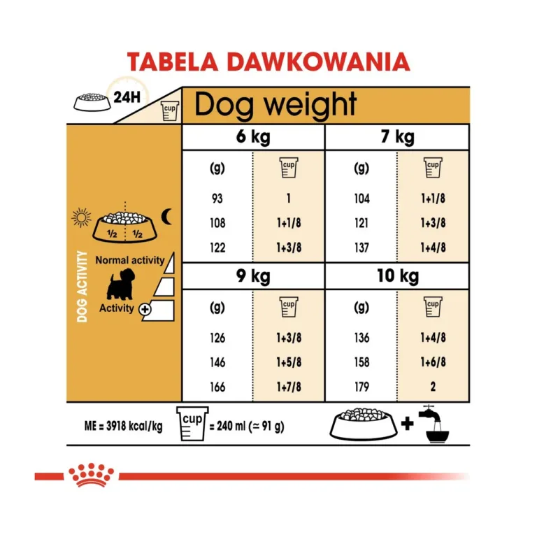 Royal Canin toitmissoovituse tabel koertele