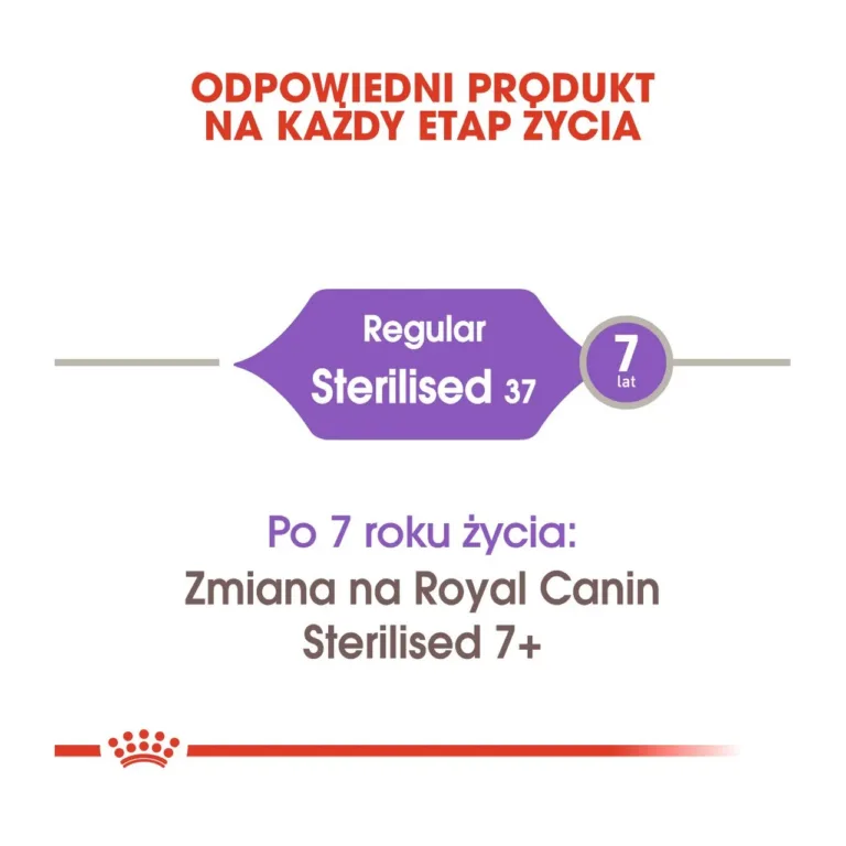 Royal Canin Sterilised 37 soovitus eluetappude jaoks