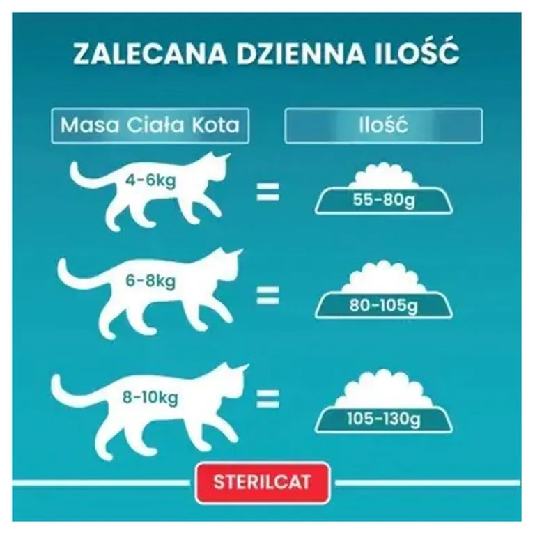 PURINA One kassitoidu päevane annus kehakaalu järgi