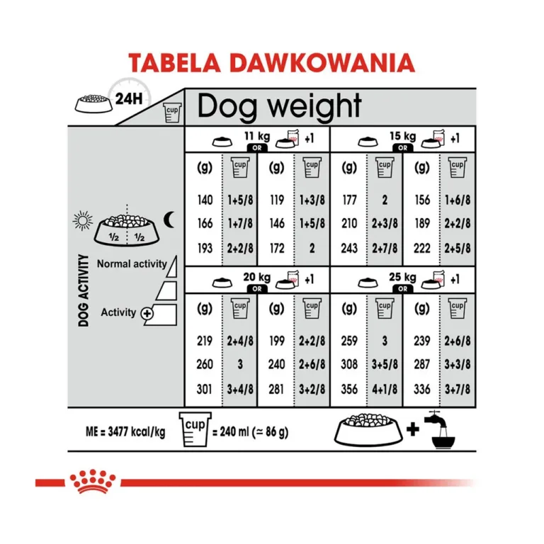 Royal Canin Medium Sterilised koeratoidu toitumissoovituste tabel