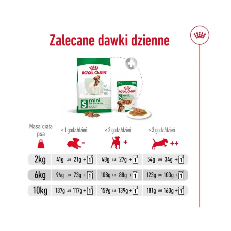 Mini tõugu koera kuivtoidu Royal Canin päevased toidukogused