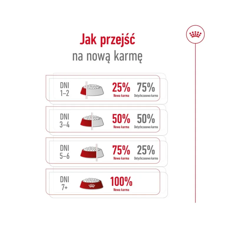 Toidule üleminek Royal Canin Mini Adult kuivtoidule