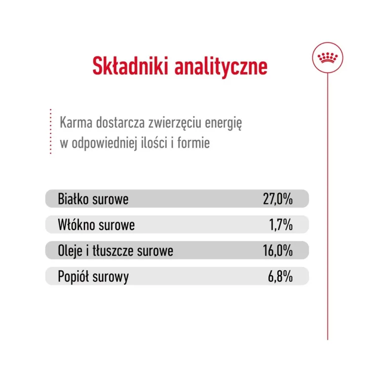 Royal Canin Mini Adult analüütilised koostisosad info graafik