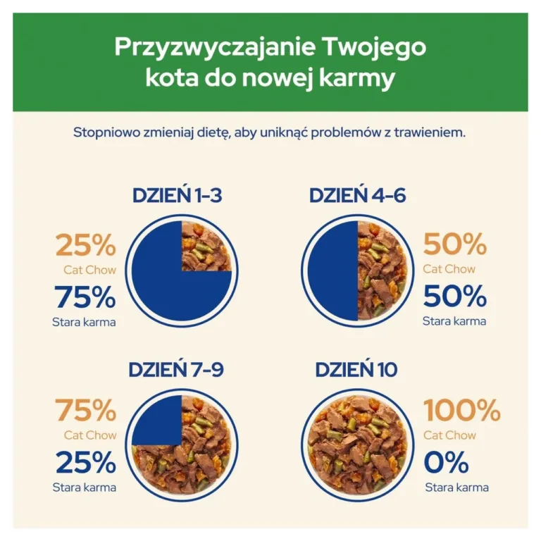 PURINA Cat Chow üleminekujuhend märgtoidu söötmiseks