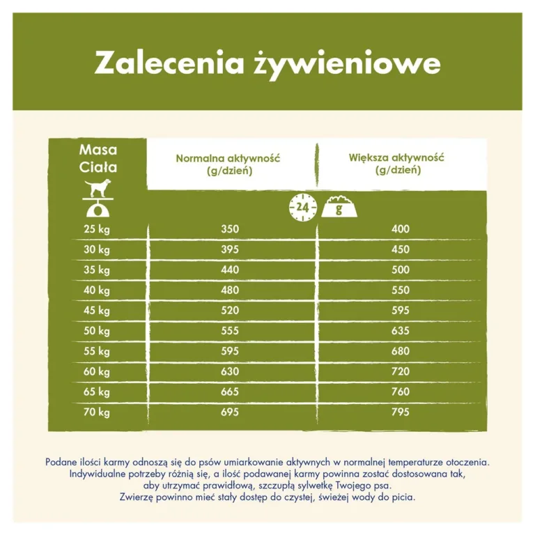 suure koera kuivtoit kalkuniga söötmissoovitused tabel