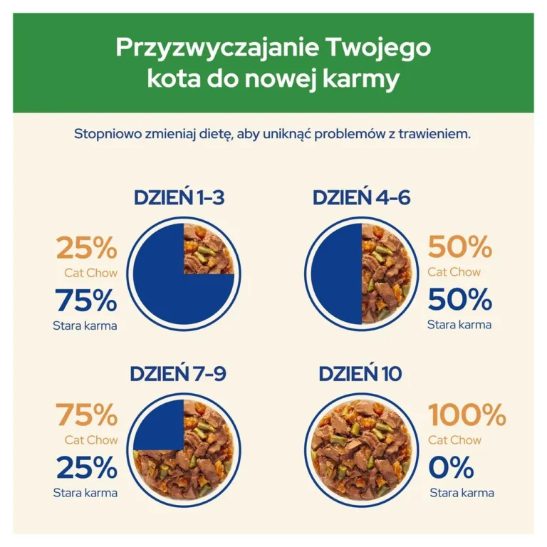 Uue kassitoidu söötmise üleminekugraafik
