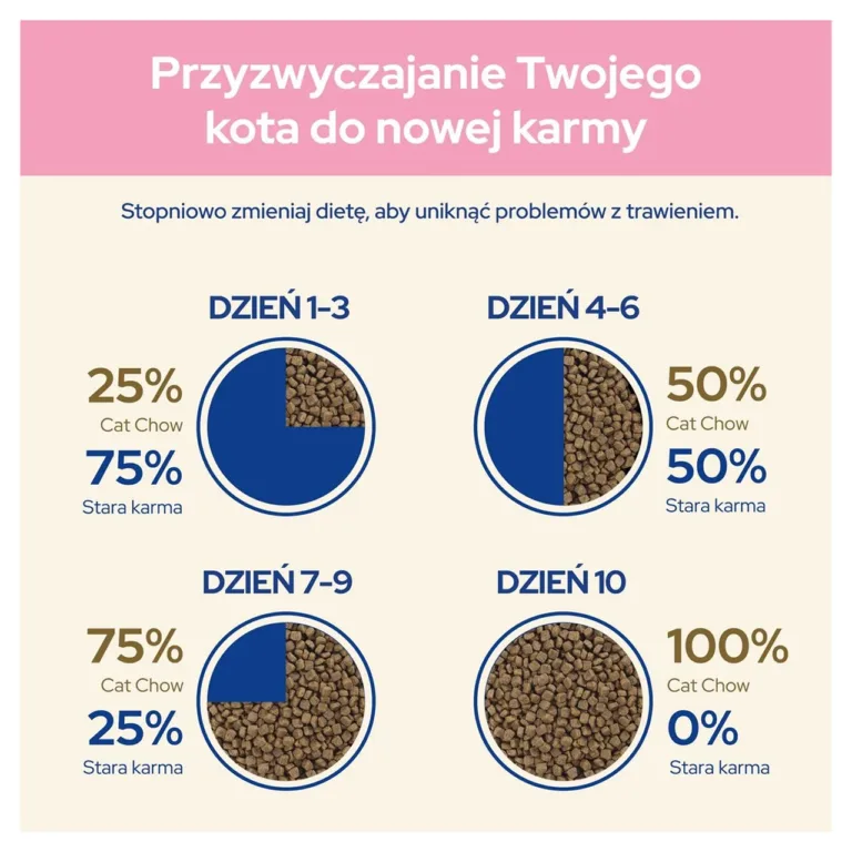 Kassitoidu ülemineku juhised PURINA Cat Chow jaoks