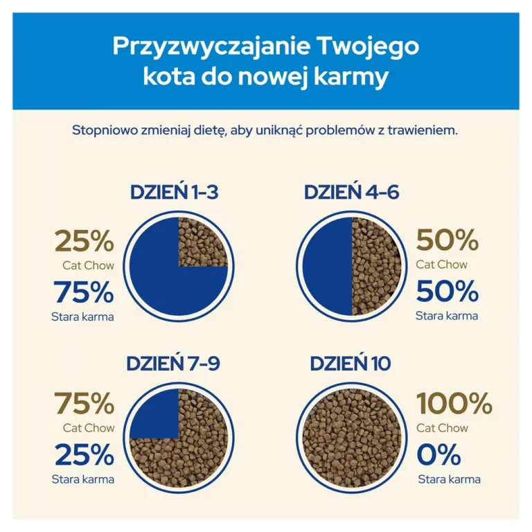 Purina Cat Chow kassitoidu uue toidu tutvustamise skeem