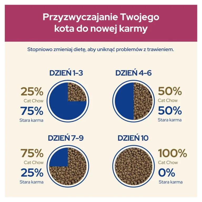 kuivtoiduratsiooni muutmise skeem Cat Chow