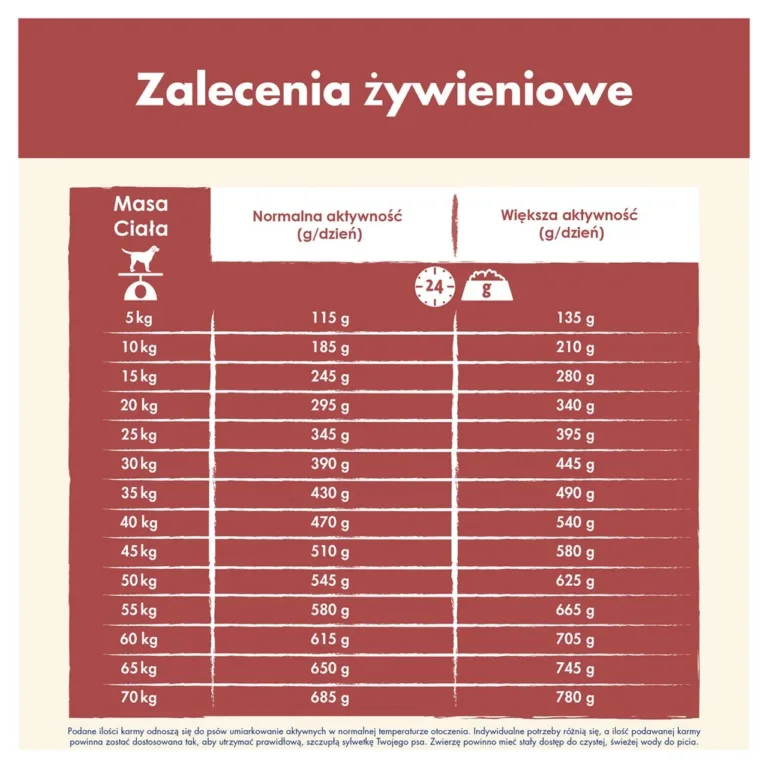 Purina Dog Chow söötmiskoguste tabel