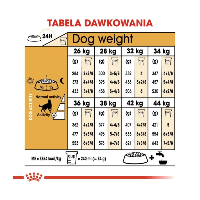 Royal Canin saksa lambakoera kuivtoidu päevase koguse tabel