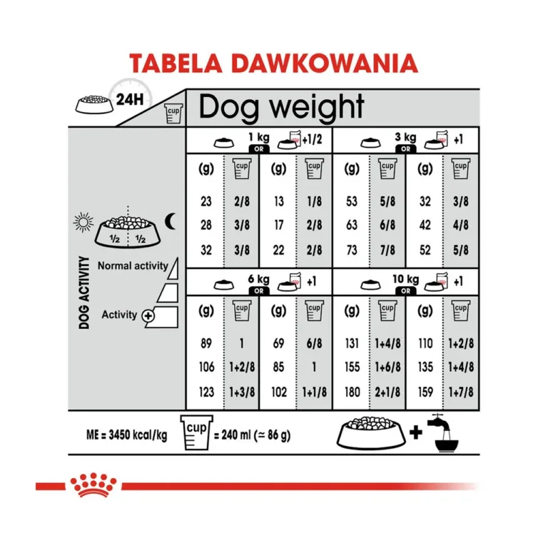 Royal Canin Mini Sterilised toitmisjuhis ja soovitus
