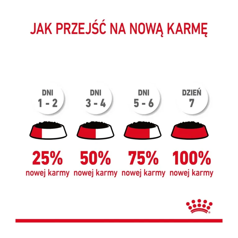 Royal Canin Urinary Care toiduvahetus graafik