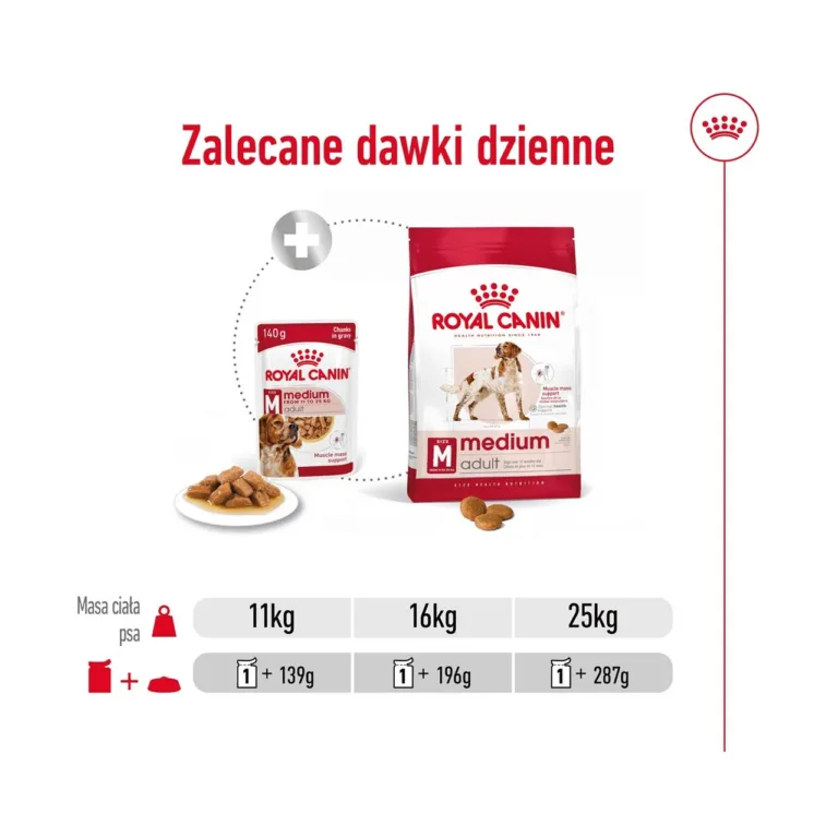 Soovituslikud päevased toitmise kogused Royal Canin märgtoidu puhul
