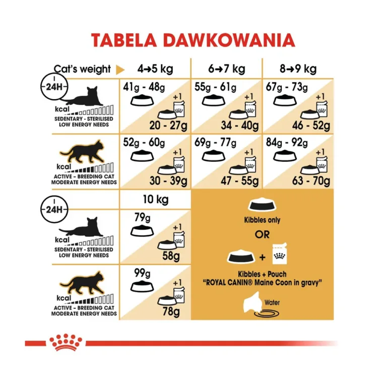 Royal Canin kassitoidu toitmissoovitused tabel