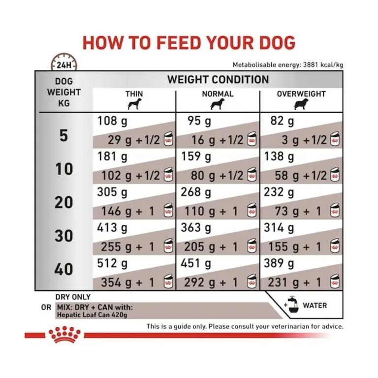hepatic kuivtoit koertele Royal Canin toitmisjuhend